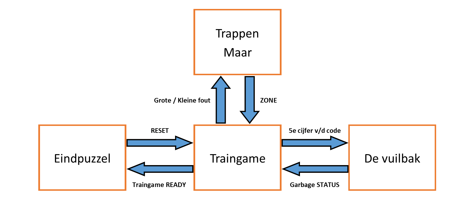 Communicatie schema