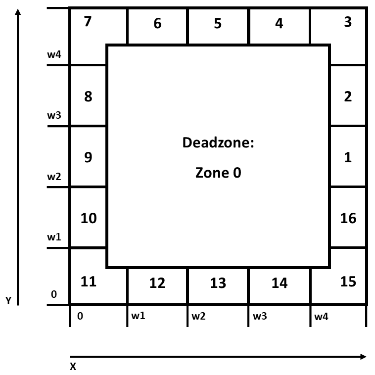 Zones Joystick
