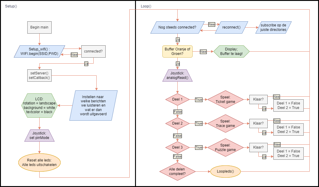 Flowchart Main