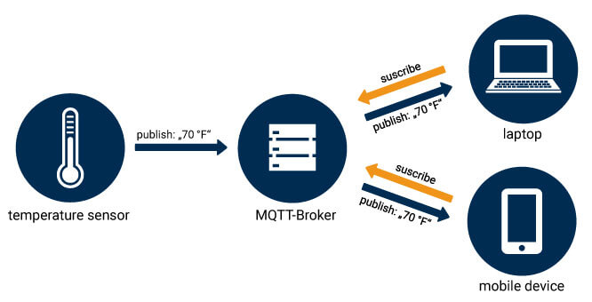 MQTT
